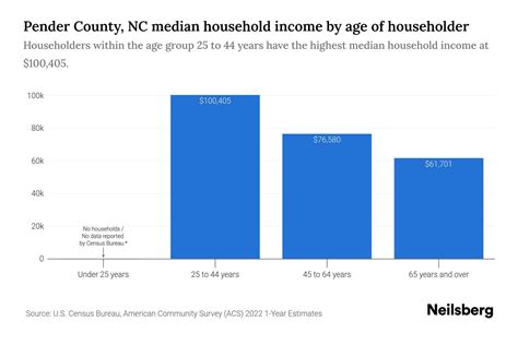 Pender County Nc Median Household Income By Age 2023 Neilsberg