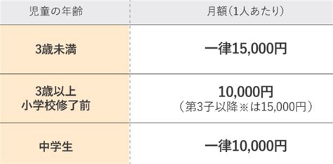 【児童手当のあれこれ】所得制限？第三子以降は増額？ いろはにほへと