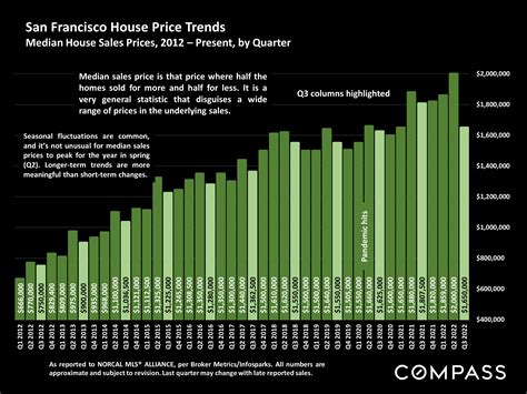 San Francisco Home Prices, Market Conditions & Trends - Compass