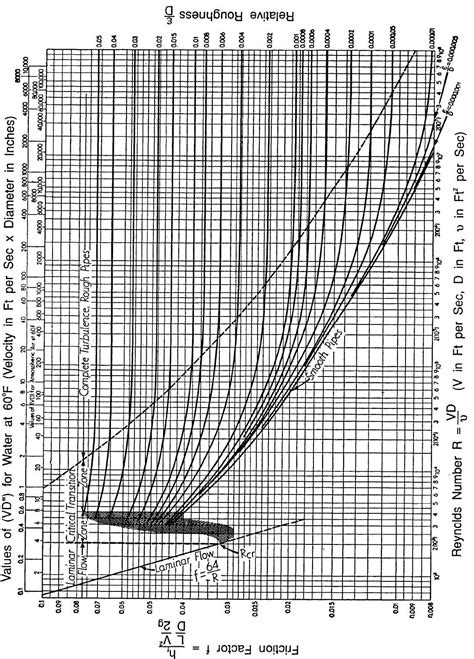 Calculating Flow Resistance with the Moody Diagram Online