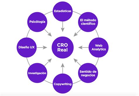 Qu Es El Cro Y Por Qu Es Importante Para Tu Negocio