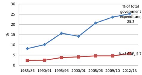 Education Expenditure As A Percentage Of Government Spending And Gdp