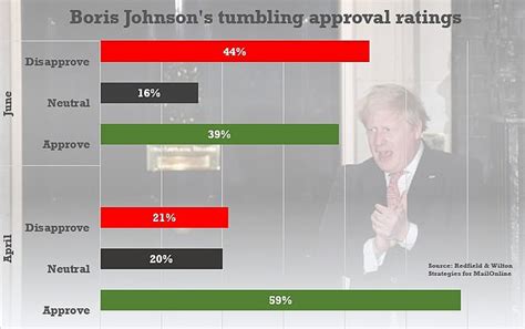 Boris Johnsons Approval Rating Has Dived By 40 Points Since April