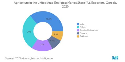 United Arab Emirates Agriculture Market 2022 27 Industry Share