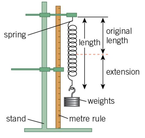 Physics Required Practical 6 Forces Investigate The Relationship Between Force And