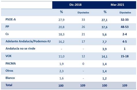 Una encuesta de GAD3 sitúa al PP como primera fuerza en Andalucía con