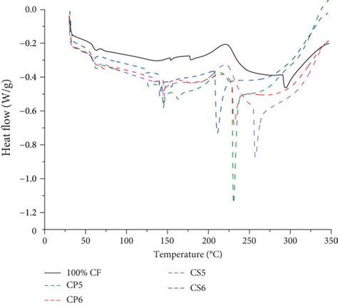 Thermal Transitions Dsc Of The Woven Kenafcarbon Fibre Hybrid