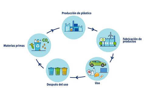 Los Pl Sticos Y La Econom A Circular Un Binomio Inseparable Para El