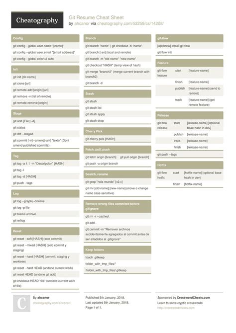 Git Resume Cheat Sheet By Ahcanor Ahcanor