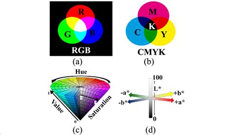 Schematic Diagram Showing The Difference Among The A Rgb B Cmyk C