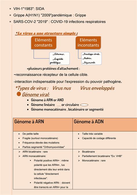 SOLUTION: virologie 1 : virus; structure des virus; types de virus ...