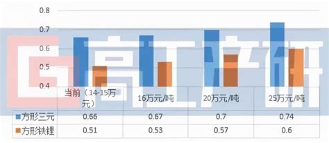 原材料价格上涨导致动力锂电池理论成本涨幅超过30％腾讯新闻