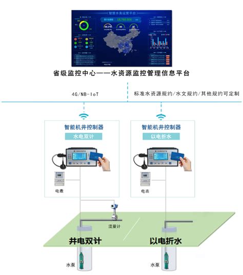 河北省某市水务局农业“以电折水” 典型监测站建设项目 唐山蓝迪通信官网智慧水利智慧水务整体解决方案水文水资源遥测终端机rtu