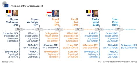 Presidents of the European Council | Epthinktank | European Parliament