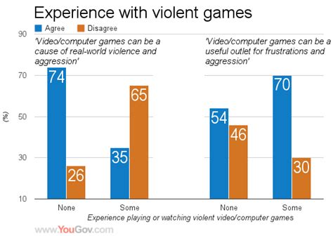 Yougov Gamers Less Worried About Violence In Video Games