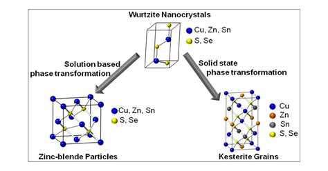 Selective Phase Transformation Of Wurtzite Cu Znsn Sse Cztsse