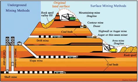 Coal Mining Diagram