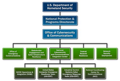 NCCIC Org Chart 2014 CISA