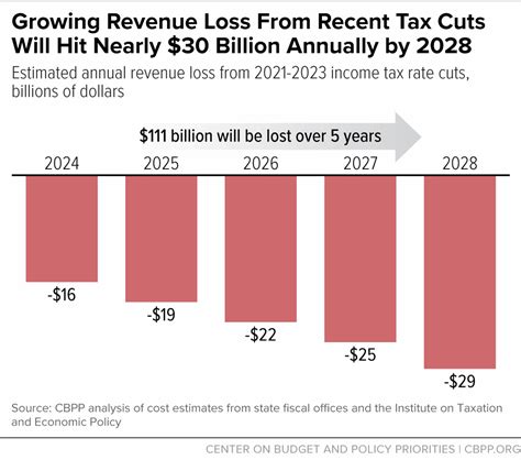 States Should Reverse Tax-Cut Spree, Take Brighter Path in 2024 ...