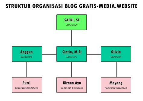 Cara Membuat Bagan Struktur Organisasi Di Photoshop Belajar Bersama