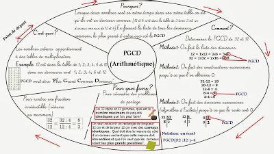 Cours de Mathématiques en Mandala Carte mentale Calcul Troisième