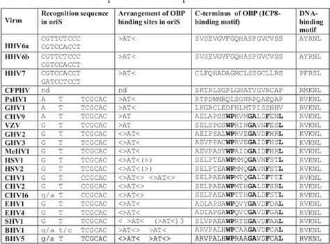 Table 1 From Stepwise Evolution Of The Herpes Simplex Virus Origin