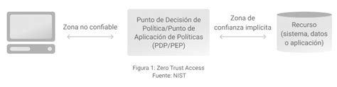 Desmitificando La Arquitectura Zero Trust Una Guía Práctica Azion