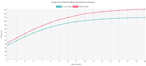 Growth Rottweiler - Puppy weight chart Rottweiler