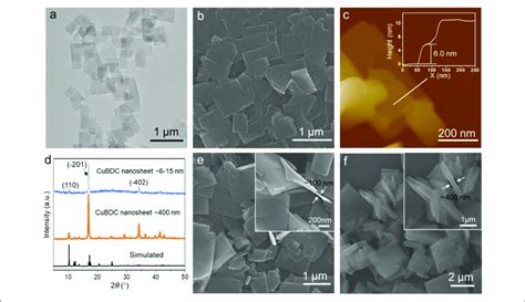 A D Tem A Sem B Afm C Images And Xrd Pattern D Of Cubdc Download Scientific