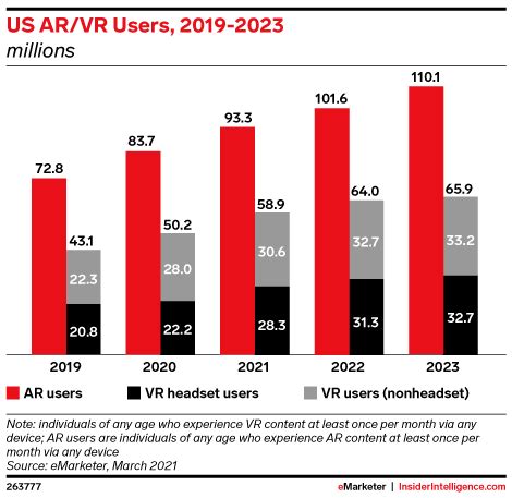 US Virtual And Augmented Reality Users 2021