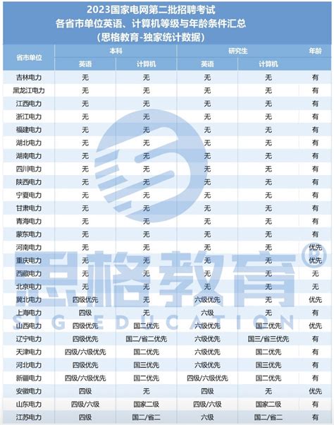 2023国家电网二批招聘各省市单位录取条件汇总