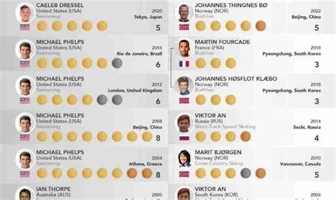 Who Is The Most Decorated Olympian? | Infographics Archive