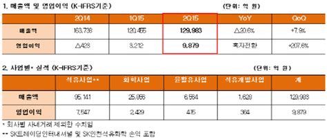 Sk이노베이션 2분기 영업익 9879억원전년比 흑자전환 아시아투데이