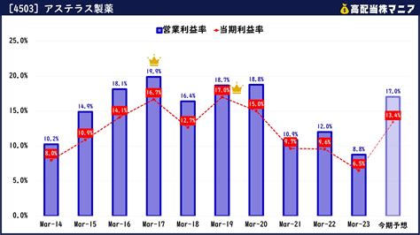 アステラス製薬の『株価が安い理由』とは？最近の株価下落と今後の見通しについて解説 高配当株マニア