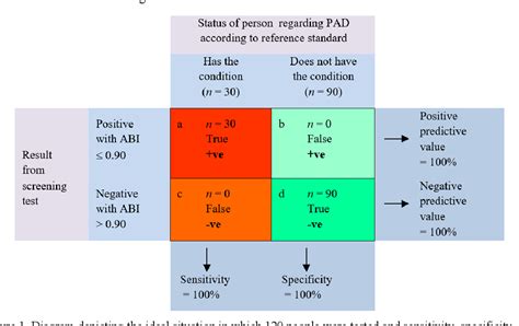 Figure From Screening Sensitivity Specificity And So Forth A