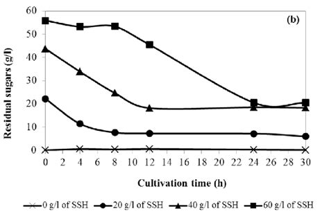 Time Course Of Cell Growth A And Residual Sugars B In Succinic Acid