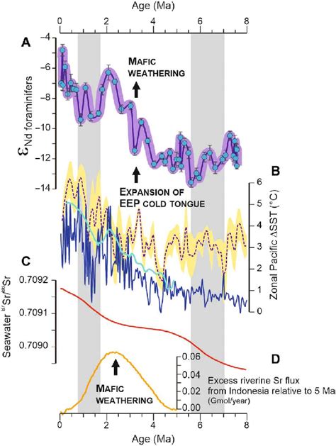 Evolution Of Mafic Weathering In The Indonesian Region In The Context