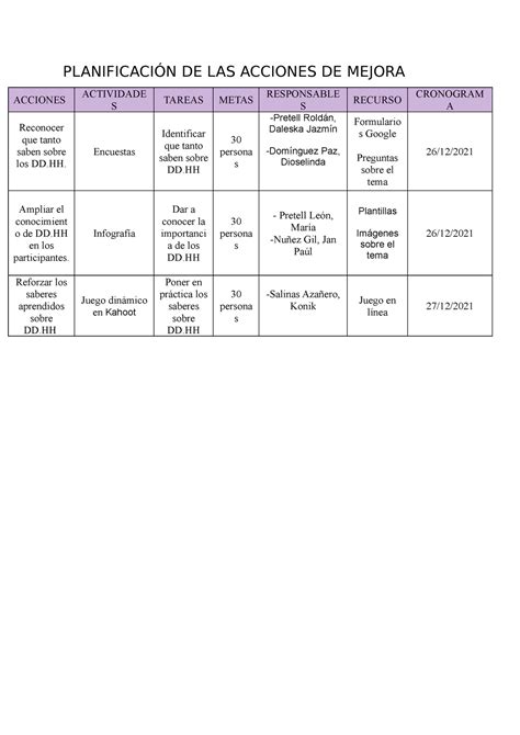 Dd Nnnj Planificaci N De Las Acciones De Mejora Acciones Actividade