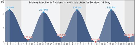 Midway Inlet North Pawleys Islands Tide Charts Tides For Fishing