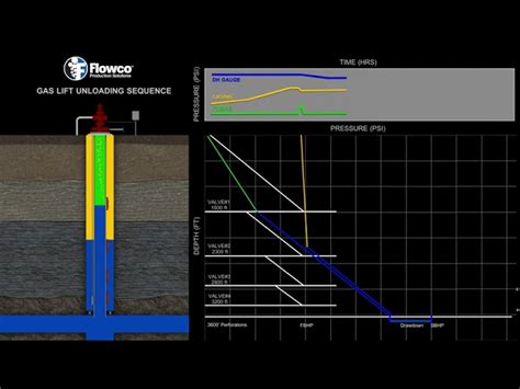 Gas Lift Operation Animation