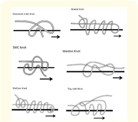 Compound Sliding Knots Can Be Divided Into 1 Non Locking Such As