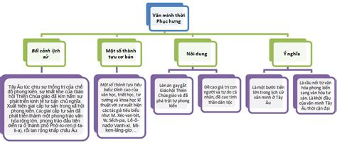 Sơ đồ tư duy Sử 10 Bài 6 Kết nối tri thức Một số nền văn minh phương