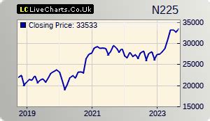 5 years NIKKEI 225 chart | Chartoasis.com