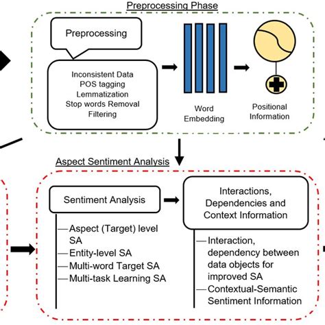 Pdf Issues And Challenges Of Aspect Based Sentiment Analysis A