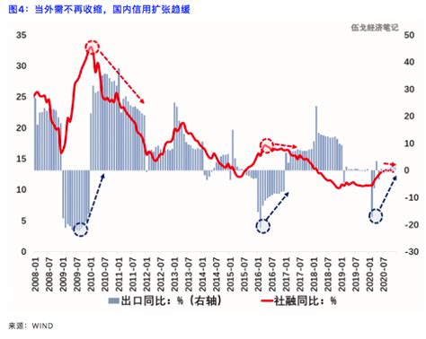 中国出口逆势回升，下半年或趋于平稳