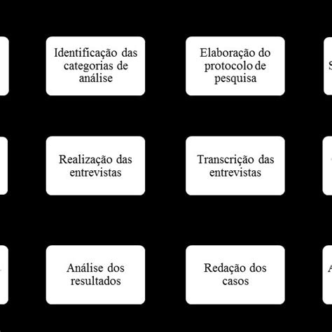 Etapas E Fases Da Pesquisa Fonte Elaborado Pelos Autores Download