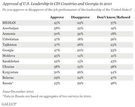 U.S. Approval Gains Intact in Most CIS Countries