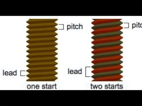 Double Start Threading Cycle CNC Programming Cnc Machine Trainings