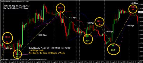 Trading Scalping Las Mejores Estrategias De Trading Scalping