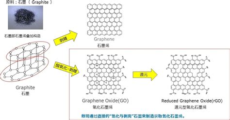 氧化石墨烯 株式会社NSC 以化学方式对玻璃金属的微细表面精密处理